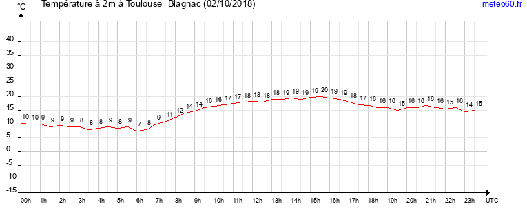 evolution des temperatures