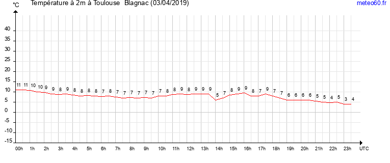 evolution des temperatures