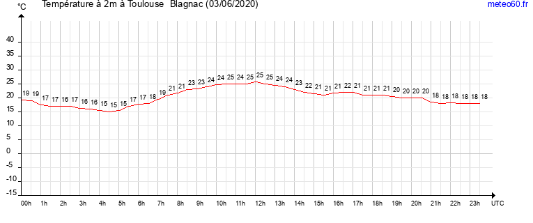 evolution des temperatures