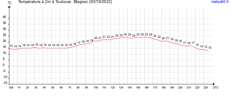 evolution des temperatures