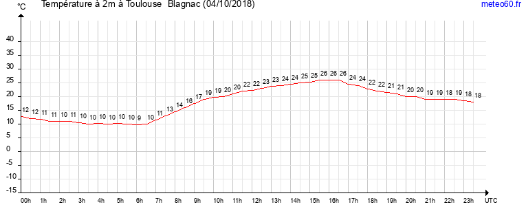 evolution des temperatures