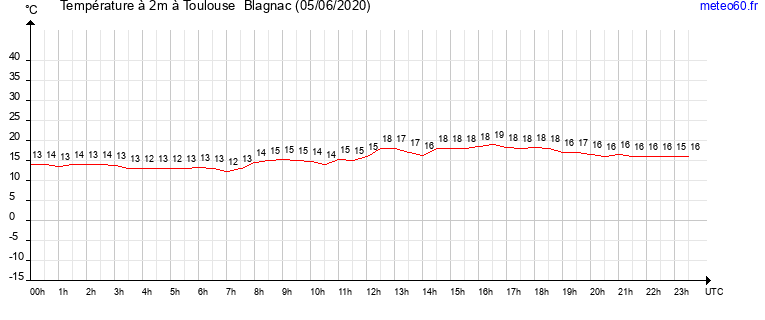 evolution des temperatures