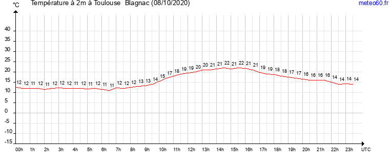 evolution des temperatures