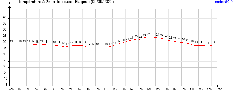 evolution des temperatures