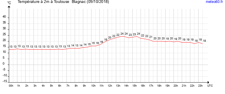 evolution des temperatures