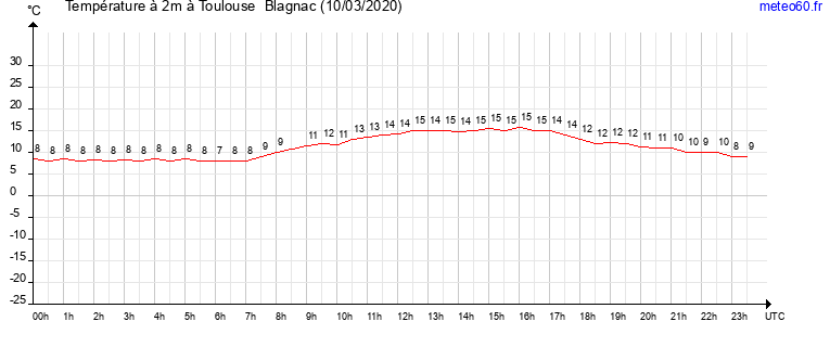 evolution des temperatures