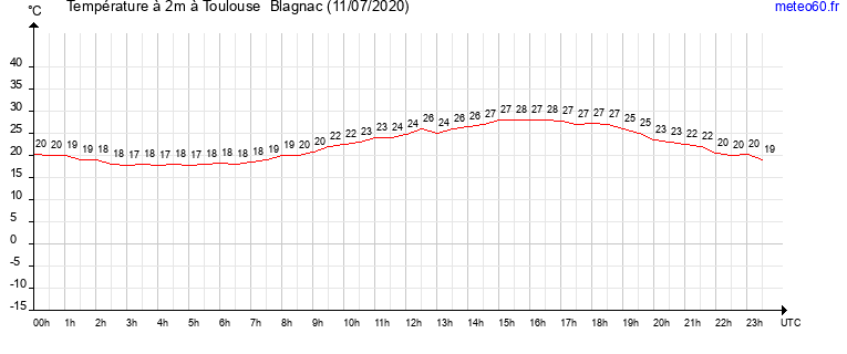 evolution des temperatures