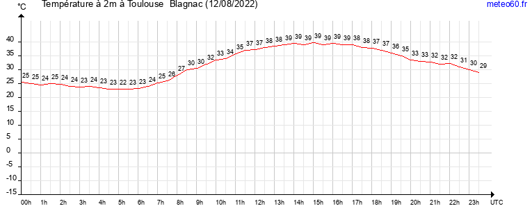 evolution des temperatures