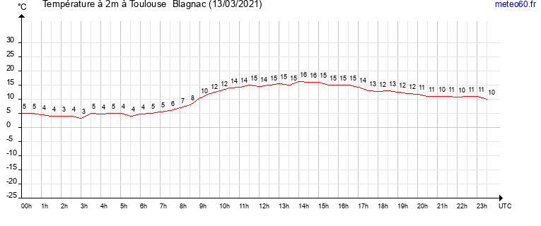 evolution des temperatures