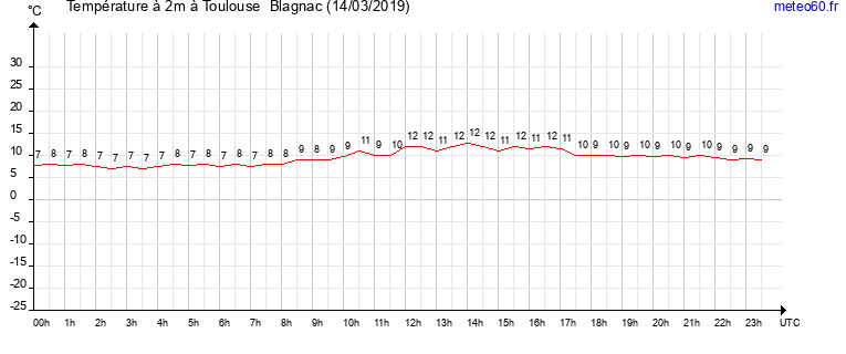 evolution des temperatures