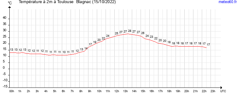 evolution des temperatures