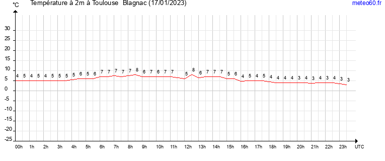 evolution des temperatures