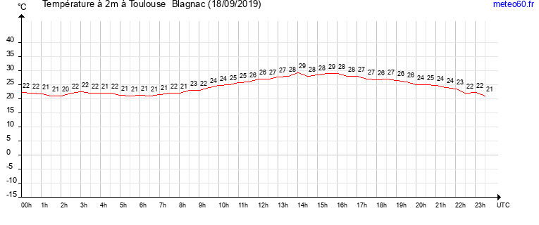 evolution des temperatures