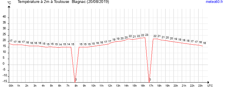 evolution des temperatures