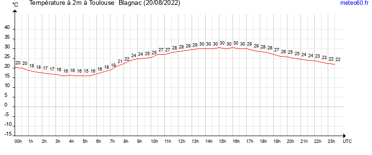 evolution des temperatures