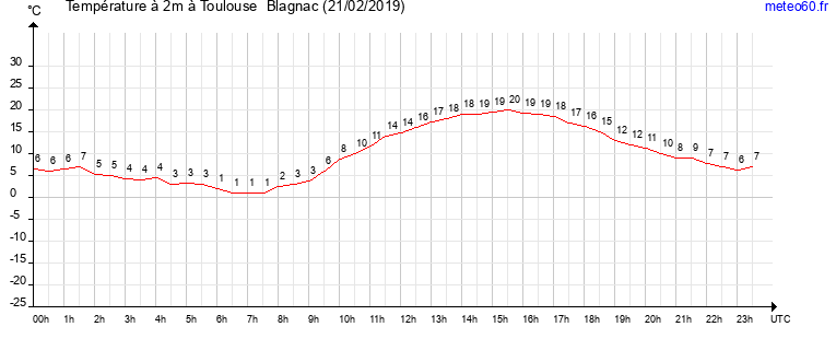 evolution des temperatures