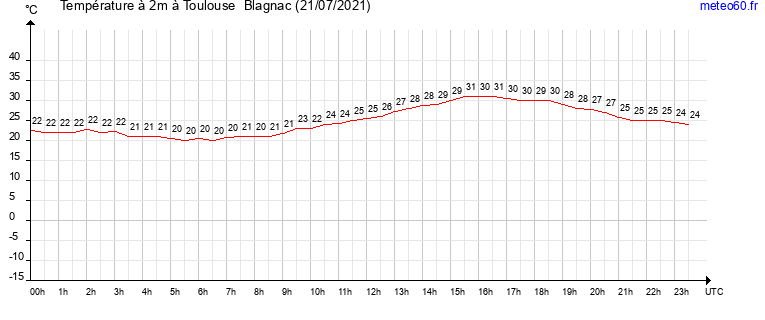 evolution des temperatures