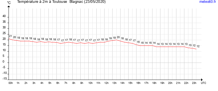 evolution des temperatures