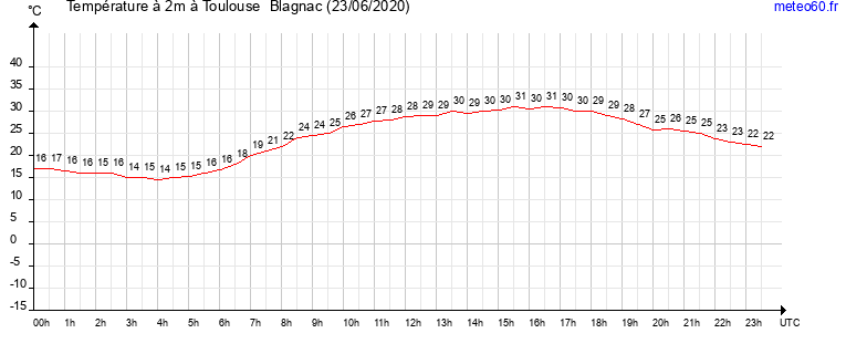 evolution des temperatures