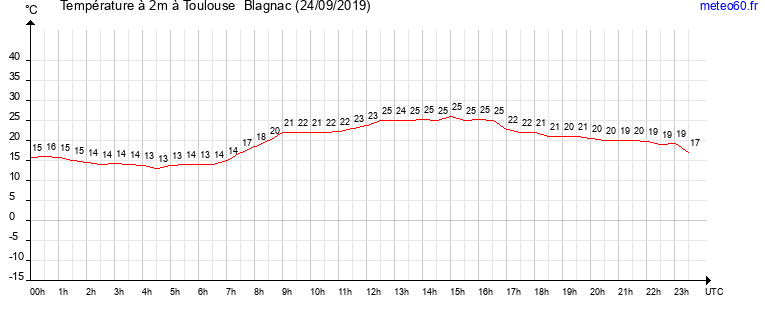 evolution des temperatures