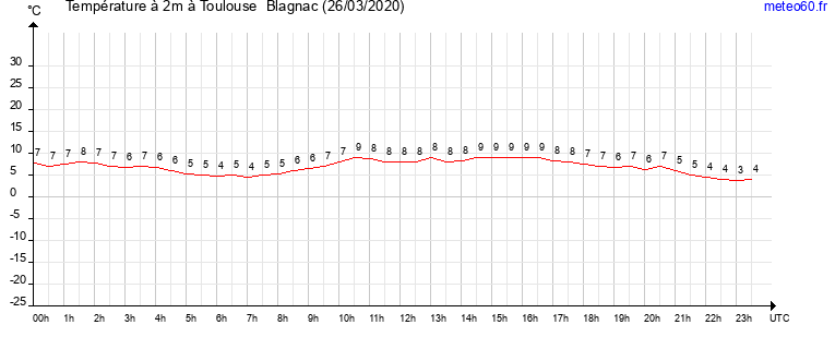 evolution des temperatures