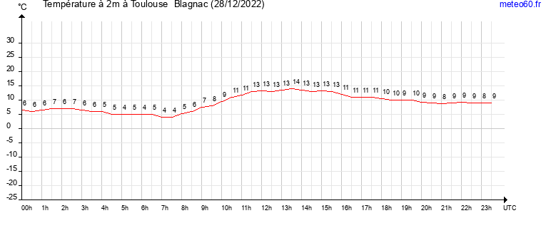 evolution des temperatures