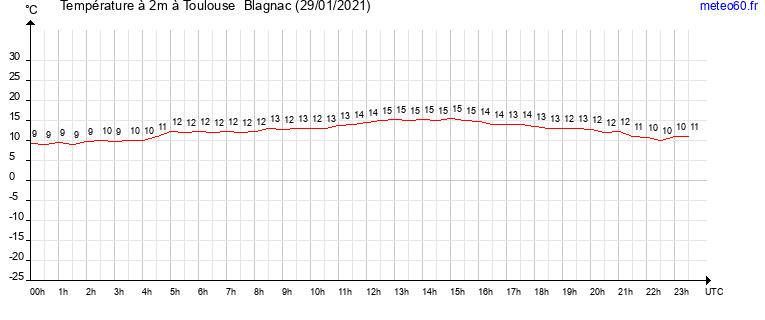 evolution des temperatures