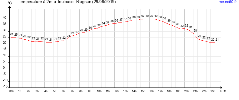 evolution des temperatures