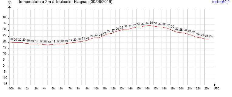 evolution des temperatures