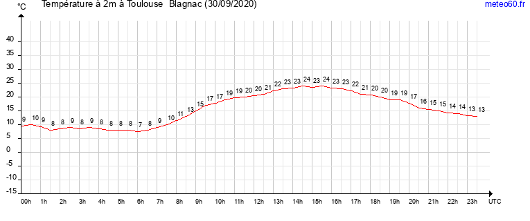 evolution des temperatures