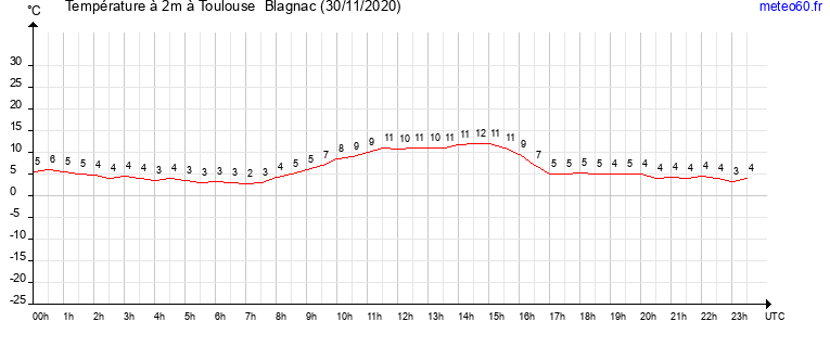 evolution des temperatures