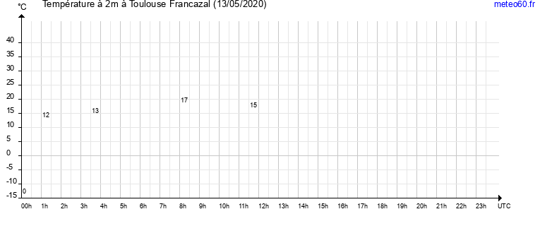 evolution des temperatures