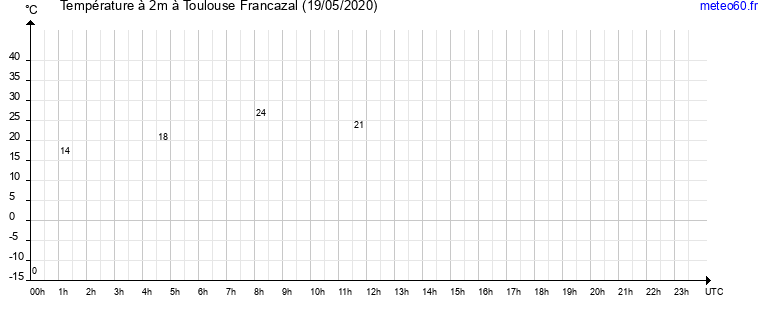 evolution des temperatures