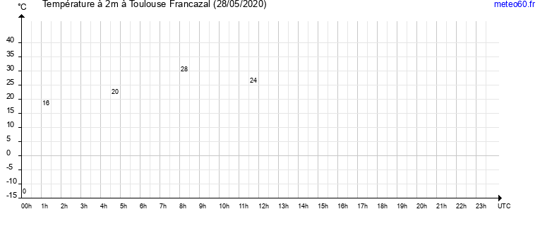 evolution des temperatures