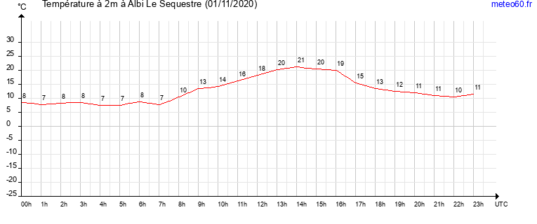 evolution des temperatures