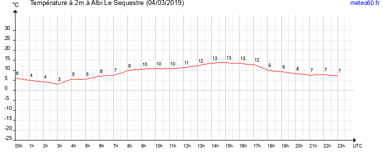 evolution des temperatures