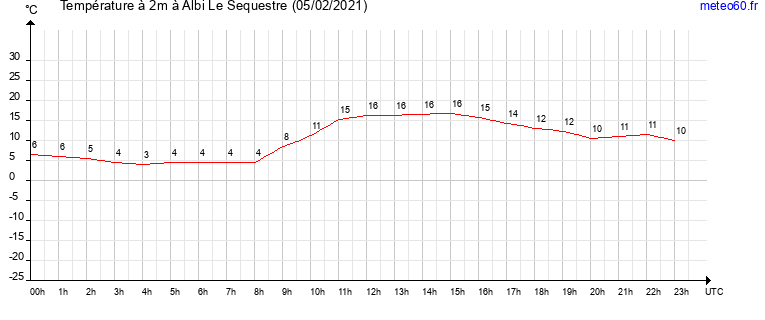 evolution des temperatures