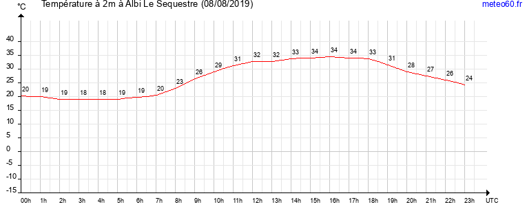 evolution des temperatures