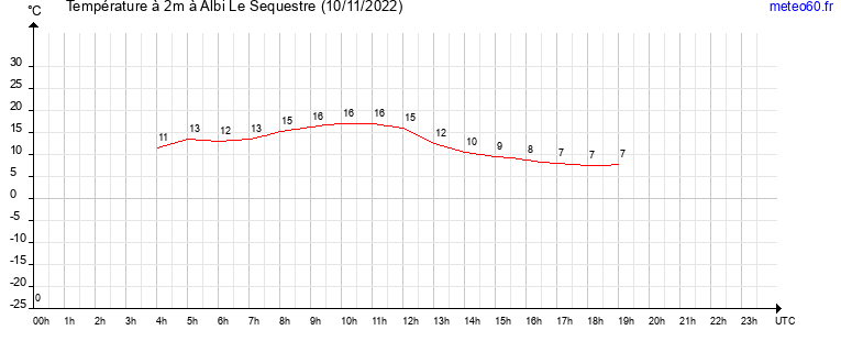 evolution des temperatures