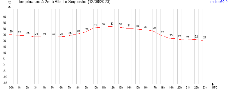 evolution des temperatures