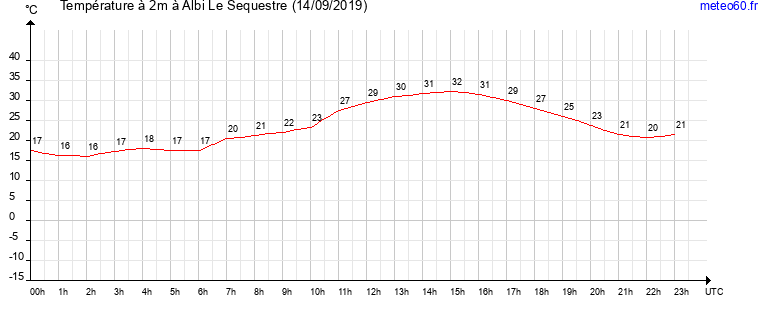 evolution des temperatures