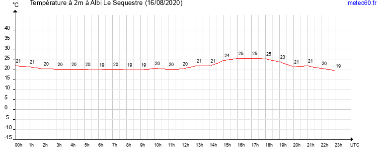 evolution des temperatures