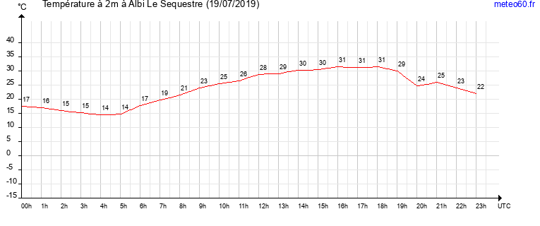 evolution des temperatures