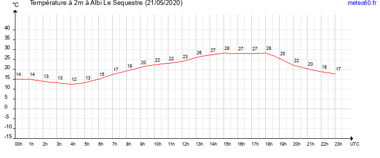 evolution des temperatures