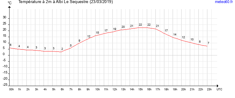 evolution des temperatures