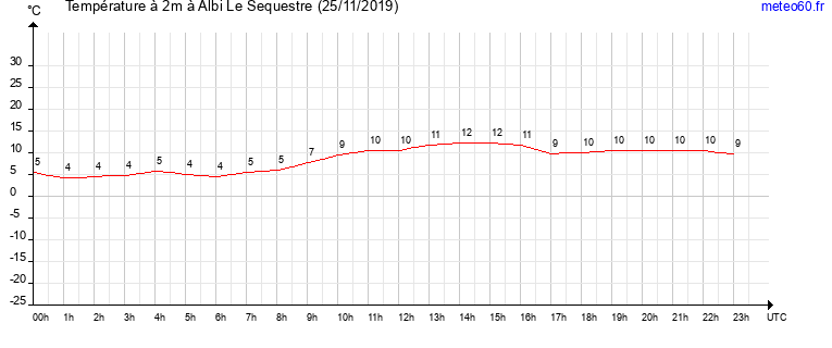 evolution des temperatures