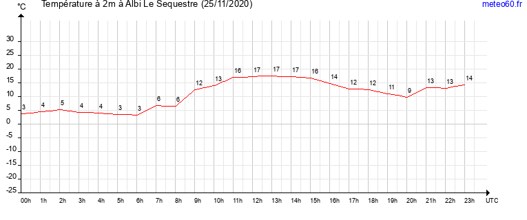 evolution des temperatures