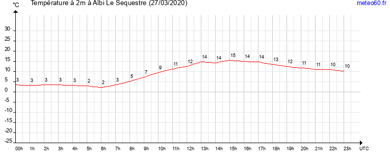 evolution des temperatures