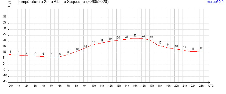 evolution des temperatures