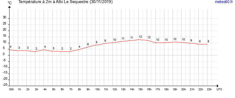 evolution des temperatures